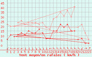 Courbe de la force du vent pour Ble / Mulhouse (68)