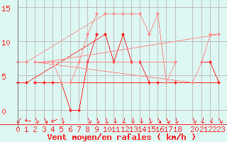 Courbe de la force du vent pour Buzenol (Be)