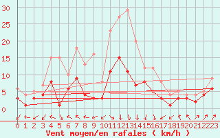 Courbe de la force du vent pour Luechow