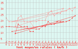 Courbe de la force du vent pour Ouessant (29)