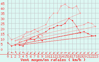 Courbe de la force du vent pour Nancy - Essey (54)