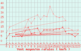 Courbe de la force du vent pour Messstetten