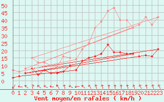 Courbe de la force du vent pour Vannes-Sn (56)
