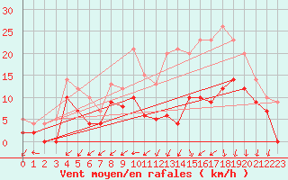 Courbe de la force du vent pour Mont-de-Marsan (40)