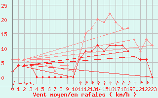 Courbe de la force du vent pour Alenon (61)