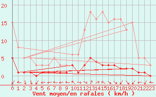 Courbe de la force du vent pour Goldbach-Altenbach (68)