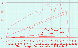 Courbe de la force du vent pour Saclas (91)