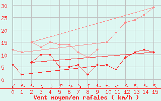Courbe de la force du vent pour Valbonne-Sophia (06)