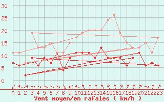 Courbe de la force du vent pour Cap Cpet (83)
