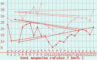 Courbe de la force du vent pour Ile de Batz (29)