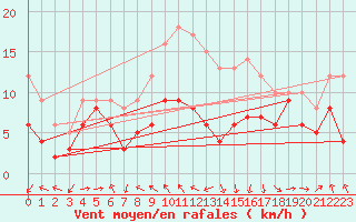 Courbe de la force du vent pour Stuttgart / Schnarrenberg
