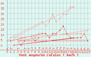 Courbe de la force du vent pour Anvers (Be)