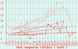 Courbe de la force du vent pour Puymeras (84)