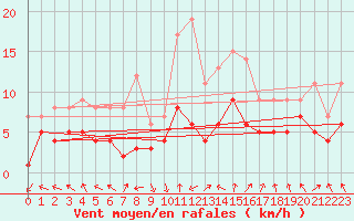 Courbe de la force du vent pour Deuselbach