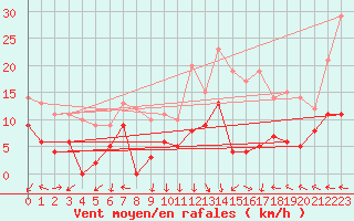 Courbe de la force du vent pour Gourdon (46)