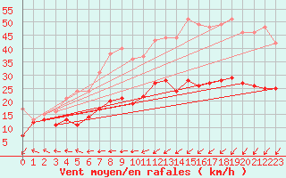 Courbe de la force du vent pour Ile de R - Saint-Clment-des-Baleines (17)