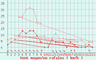 Courbe de la force du vent pour Carpentras (84)