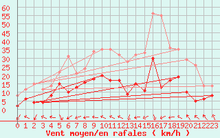 Courbe de la force du vent pour Argers (51)