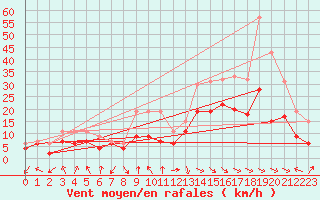 Courbe de la force du vent pour Mcon (71)