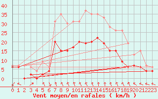 Courbe de la force du vent pour Lyon - Bron (69)