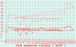 Courbe de la force du vent pour Rocroi (08)