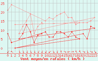 Courbe de la force du vent pour Blois (41)