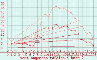 Courbe de la force du vent pour Grenoble/St-Etienne-St-Geoirs (38)