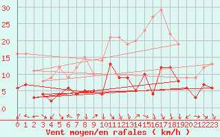 Courbe de la force du vent pour Annecy (74)