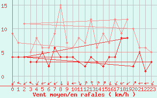 Courbe de la force du vent pour Waldmunchen