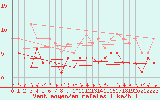 Courbe de la force du vent pour Weingarten, Kr. Rave