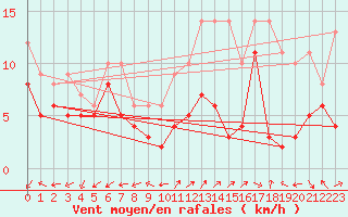 Courbe de la force du vent pour Dole-Tavaux (39)