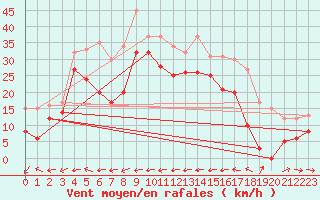 Courbe de la force du vent pour Le Dramont (83)