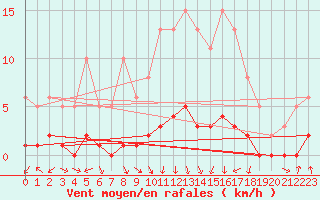 Courbe de la force du vent pour Rmering-ls-Puttelange (57)