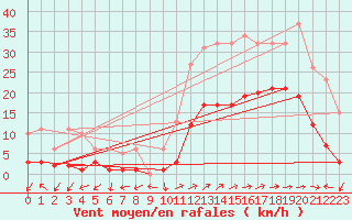 Courbe de la force du vent pour Eygliers (05)