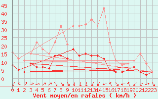 Courbe de la force du vent pour Itzehoe