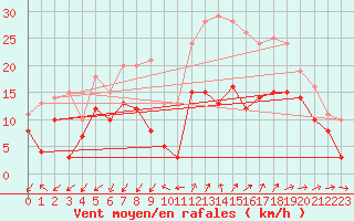 Courbe de la force du vent pour Istres (13)