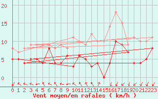 Courbe de la force du vent pour Pau (64)