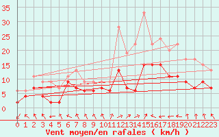 Courbe de la force du vent pour Lannion (22)