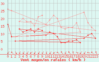 Courbe de la force du vent pour Millau - Soulobres (12)