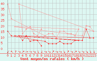 Courbe de la force du vent pour Bordeaux (33)
