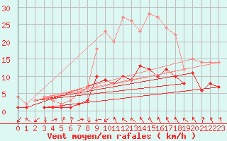 Courbe de la force du vent pour Feuchtwangen-Heilbronn