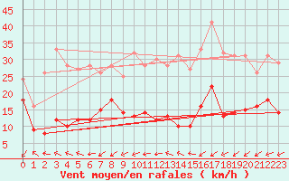 Courbe de la force du vent pour Pointe Saint-Mathieu (29)