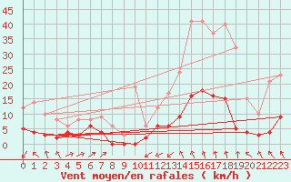 Courbe de la force du vent pour Le Puy - Loudes (43)