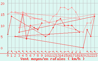 Courbe de la force du vent pour Caen (14)