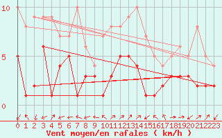 Courbe de la force du vent pour Waldmunchen