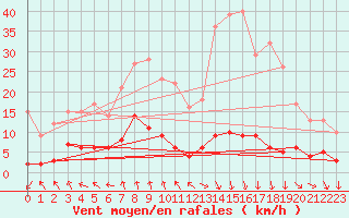 Courbe de la force du vent pour Grenoble CEA (38)