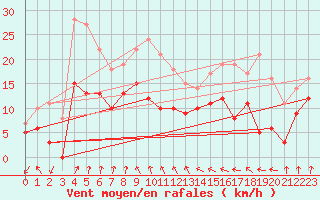 Courbe de la force du vent pour Porquerolles (83)