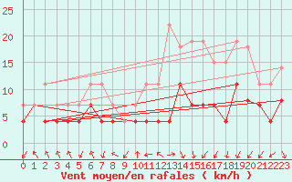Courbe de la force du vent pour Grenoble/St-Etienne-St-Geoirs (38)