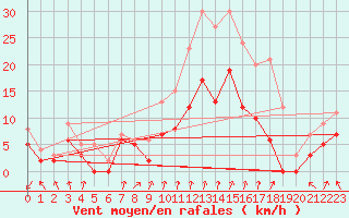 Courbe de la force du vent pour Marignana (2A)