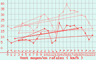 Courbe de la force du vent pour Saint-Auban (04)